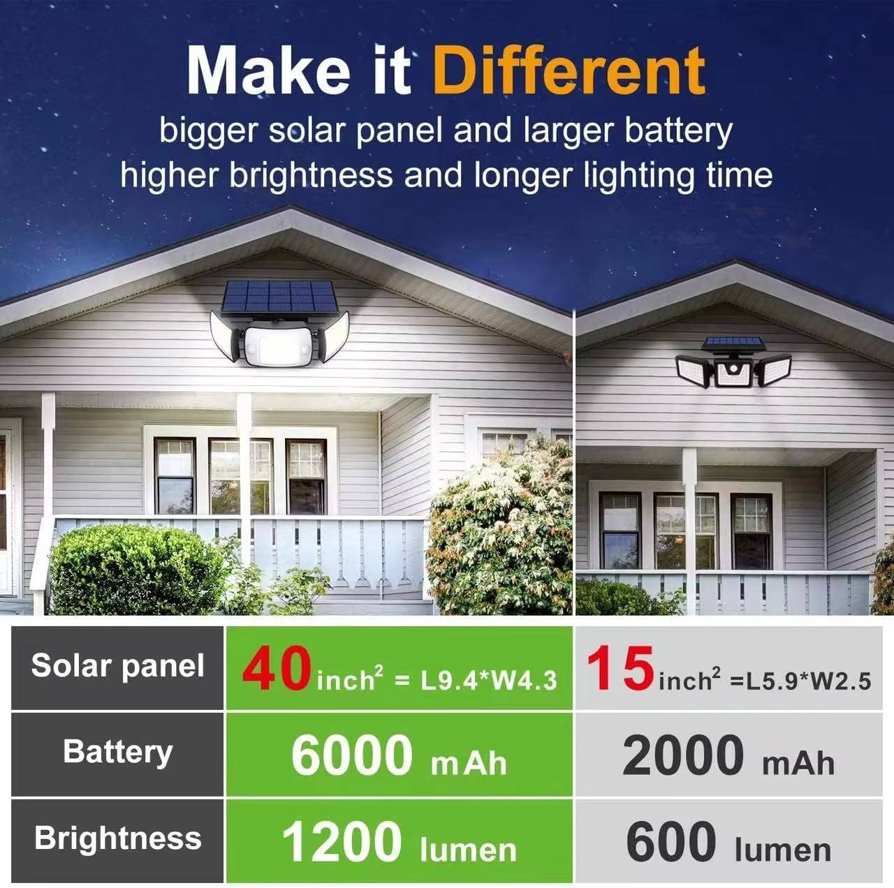 Outdoor Solar Flood Light with Dual Motion Sensors and Three Adjustable Heads
