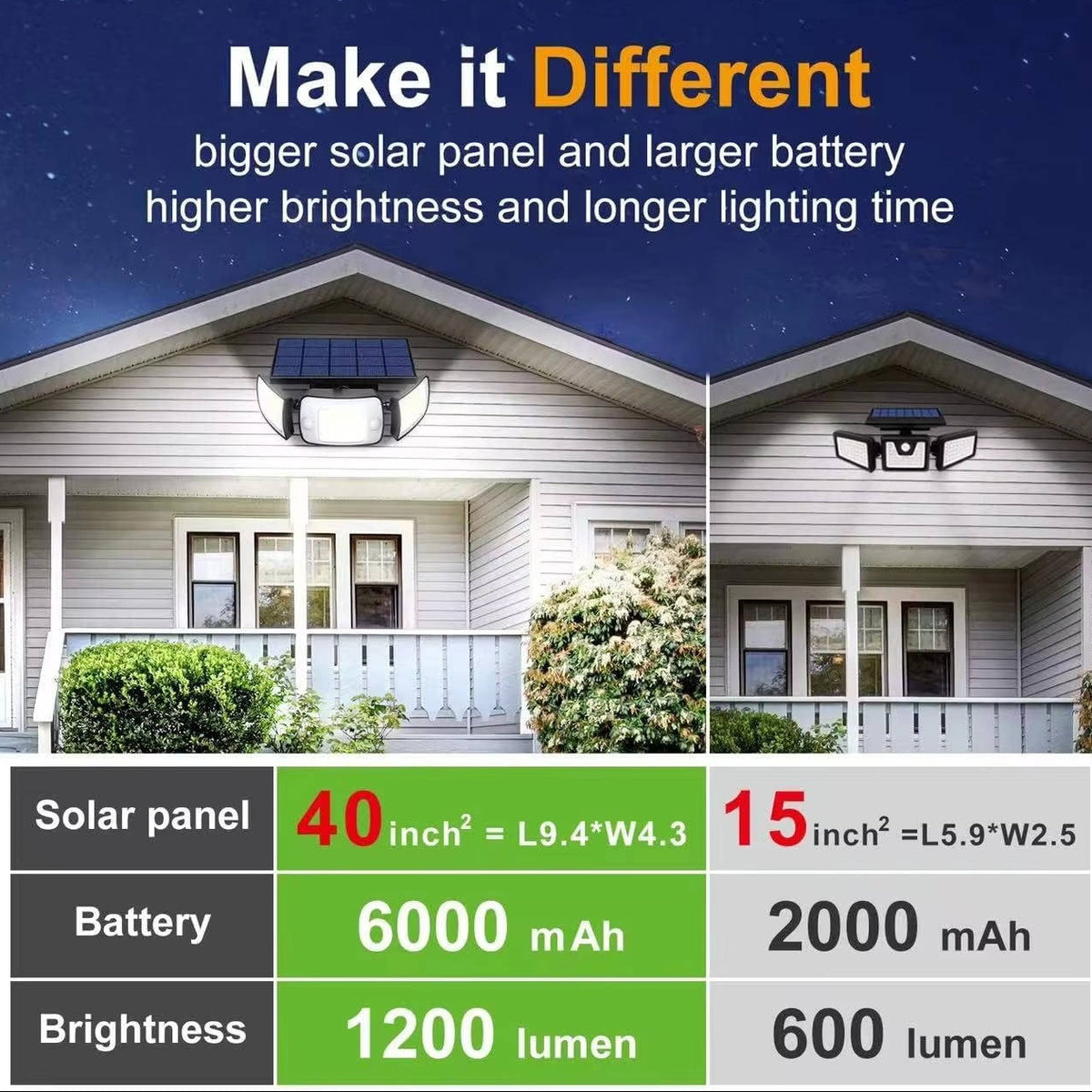 Outdoor Solar Flood Light with Dual Motion Sensors and Three Adjustable Heads