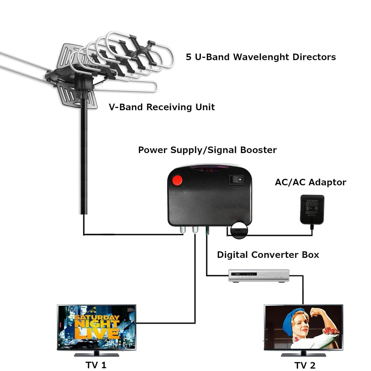 Motorized HD TV Antenna with Remote Control and 360 Rotation, 33ft Cable